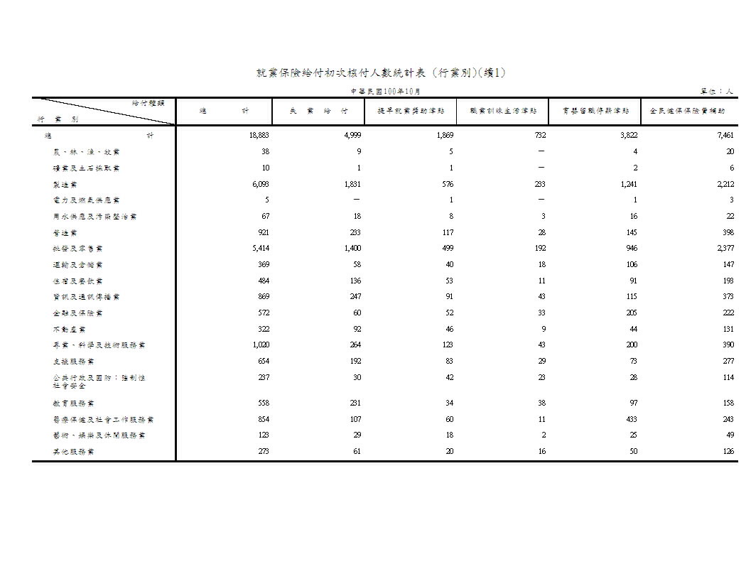 就業保險給付初次核付人數－按給付種類、類別、行業別、地區別分第2頁圖表